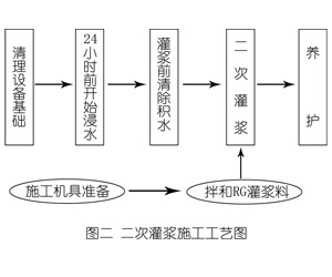 耀州灌浆料施工工艺—文字完整版